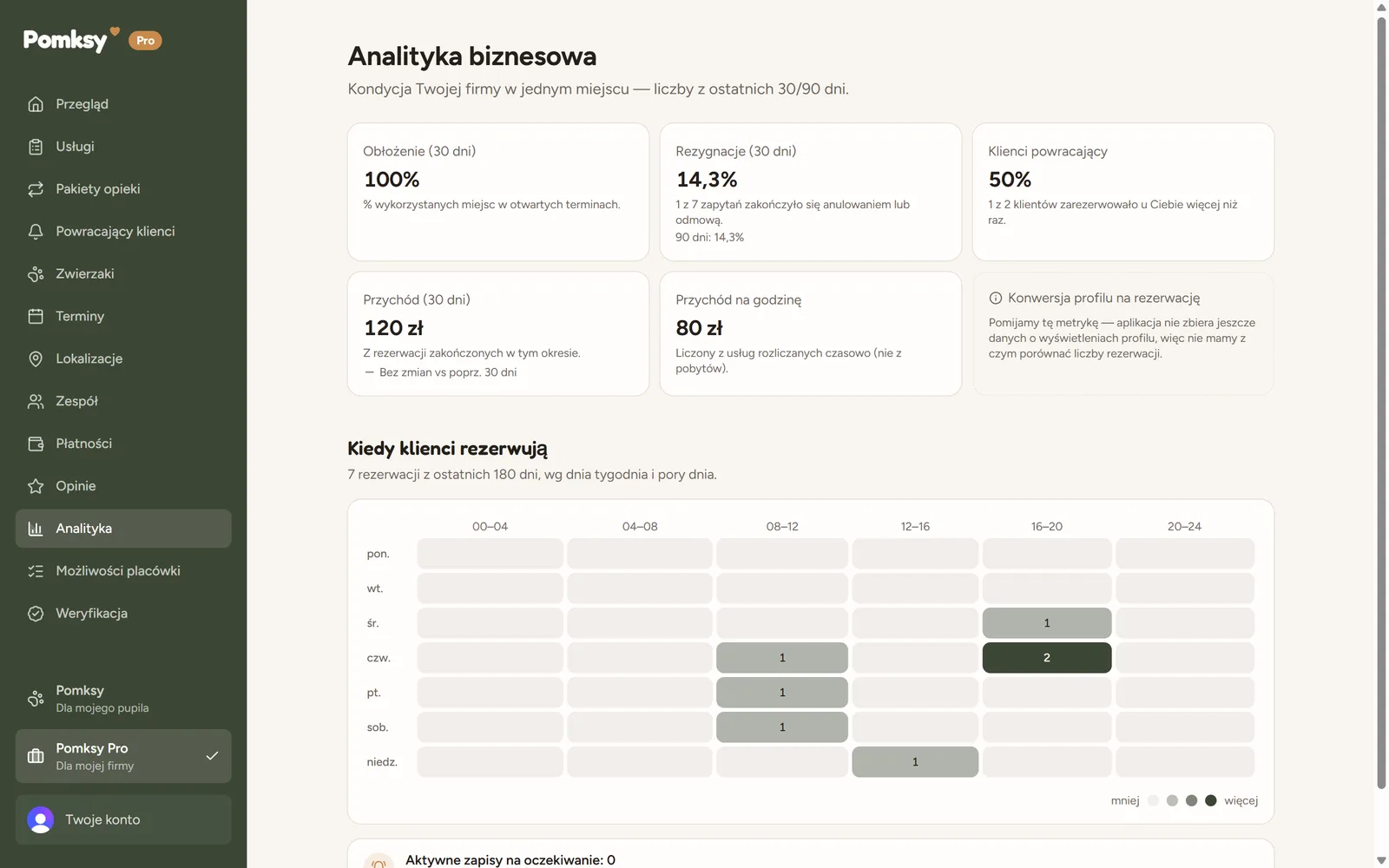 Ekran Analityka w Pomksy Pro z kartami obłożenia, rezygnacji, klientów powracających i przychodu oraz mapą godzin rezerwacji